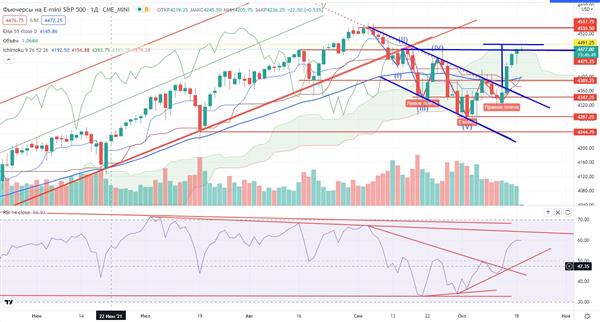 Фьючерс на индекс S&P