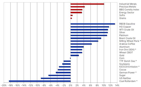 Commodities Performans Commodities Performans