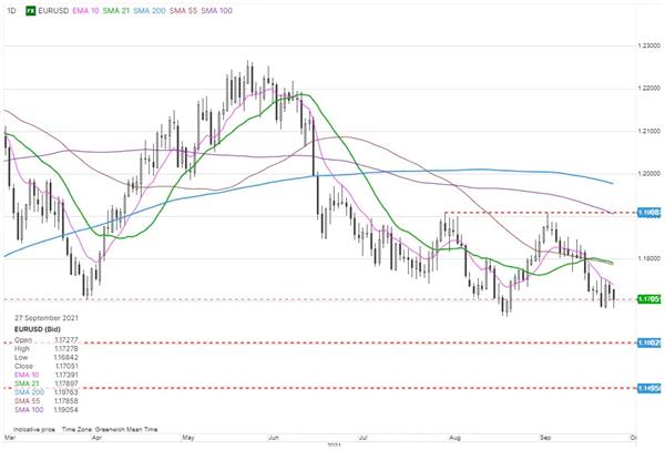 График GBP\USD