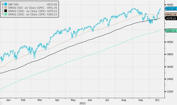 Индекс S&P 500 Индекс S&P 500