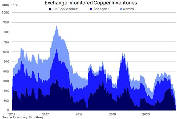 Exchange-monitored Copper Inventories Exchange-monitored Copper Inventories
