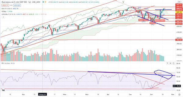 Фьючерс на S&P 500 