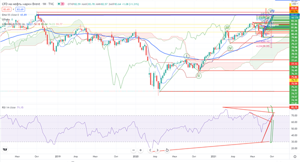 нефть