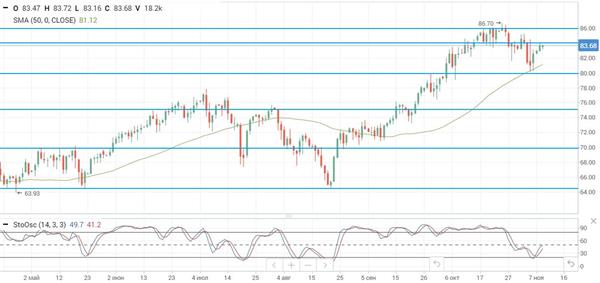 Нефть Brent