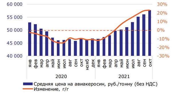 Цены на авиакеросин в России