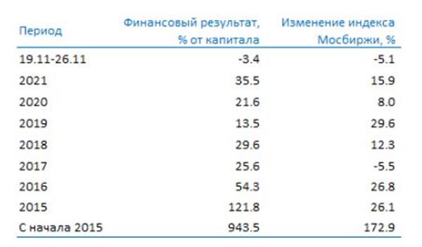Результаты изменения стоимости портфеля ценных бумаг и индекса Московской биржи