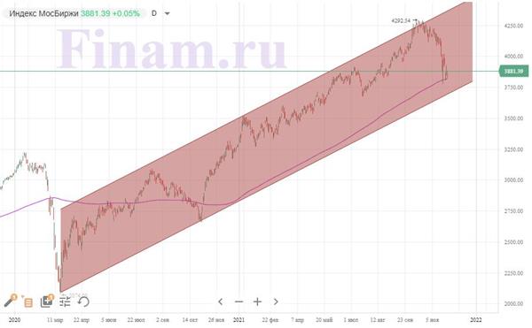 Индекс МосБиржи