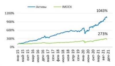Динамика результативности рекомендуемого портфеля
