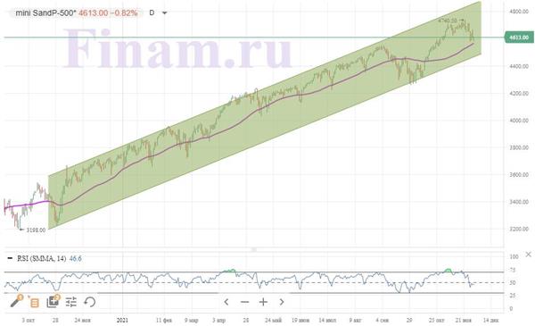 S&P 500