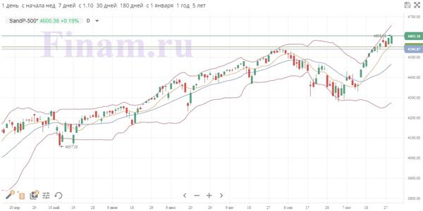 Индекс S&P 500 Индекс S&P 500