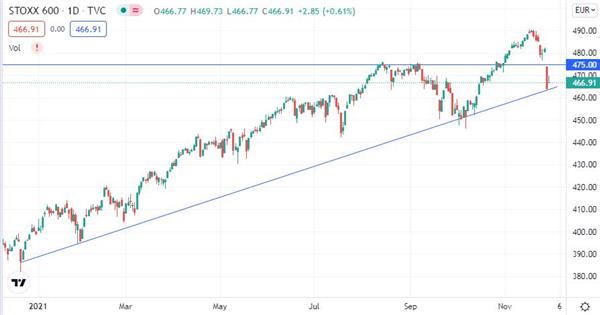 Euro STOXX 600