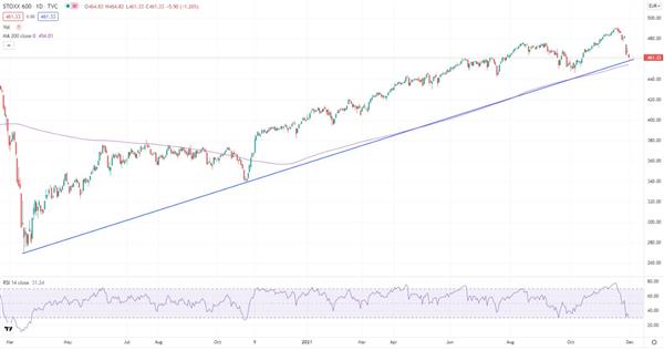 STOXX Europe 600