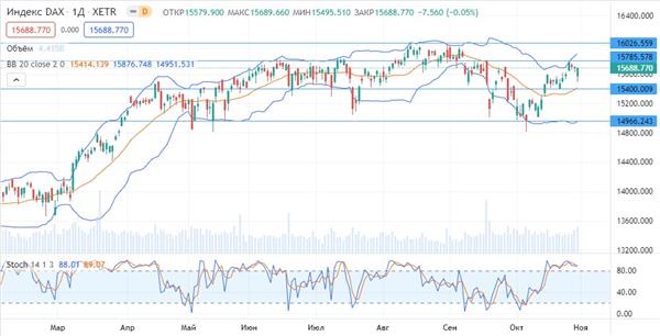 Индекс DAX Индекс DAX
