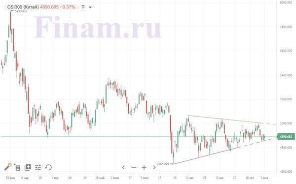 Индекс CSI 300 Индекс CSI 300