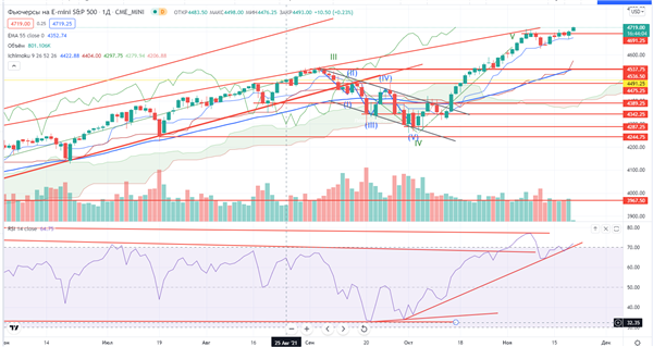 Фьючерс на индекс S&P-500 