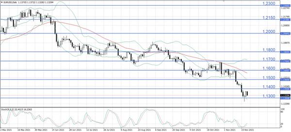 EUR/USD
