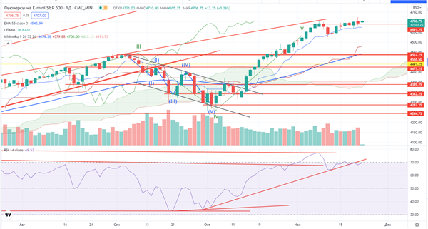 Фьючерс на индекс S&P500