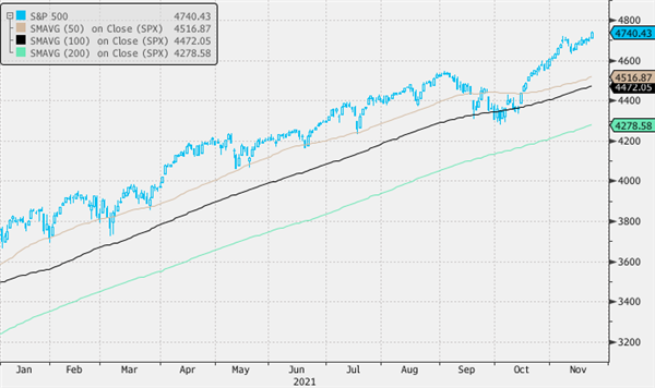 график S&P 500