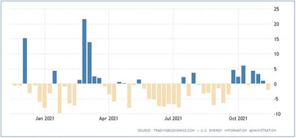 Данные EIA по запасам нефти в США Данные EIA по запасам нефти в США
