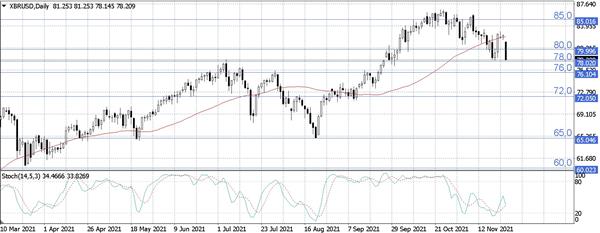 Нефть Brent