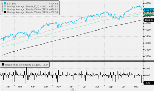 график S&P 500