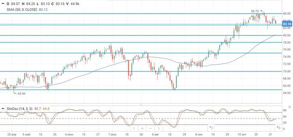 Нефть Brent