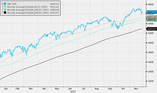 график S&P 500