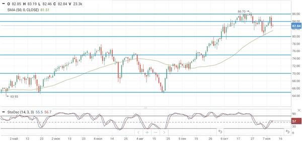 Нефть Brent