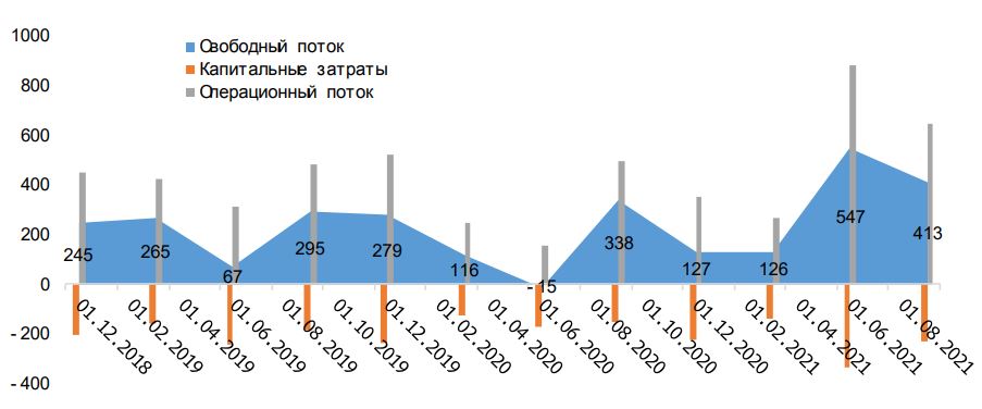 Динамика потоков (цифрами сопровождаются данные по операционному денежному потоку за период) Динамика потоков (цифрами сопровождаются данные по операционному денежному потоку за период)