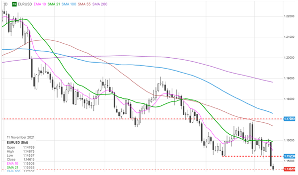 EURUSD