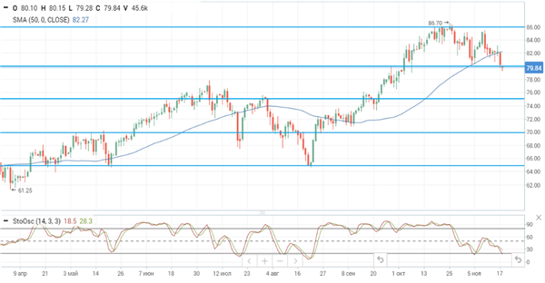 нефть Brent нефть Brent