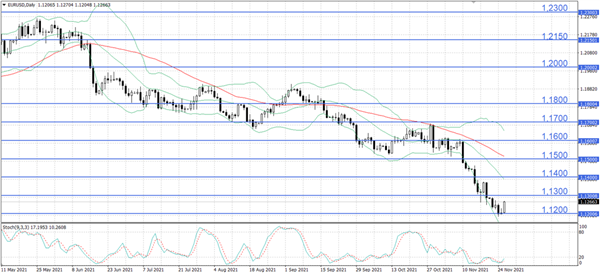 EUR/USD