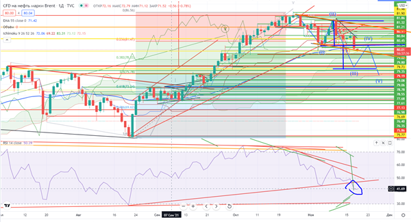 CFD на нефть марки Brent