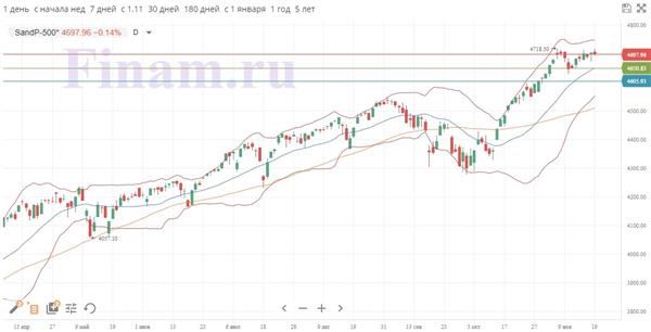 S&P 500 S&P 500