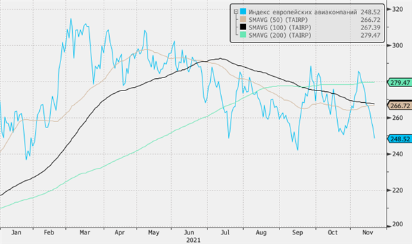 индекс европейских авиакомпаний Stoxx Europe Total Market Airlines Index