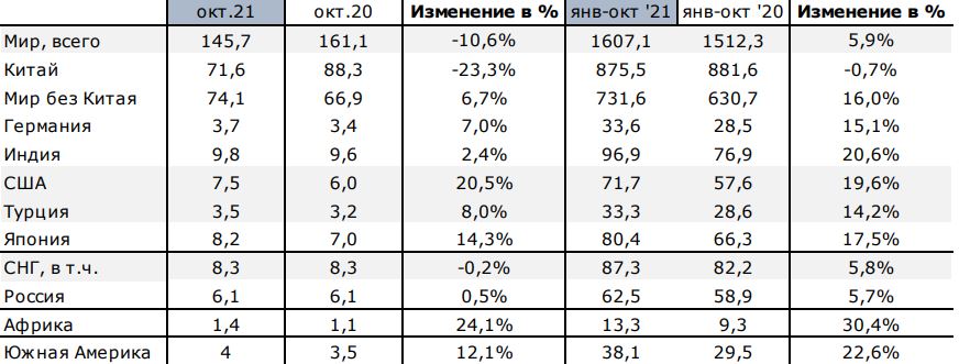 Мировое производство стали по странам и некоторым регионам, млн тонн