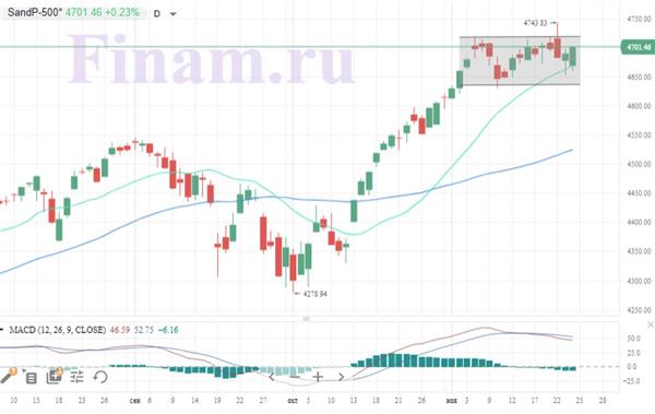Индекс S&P 500