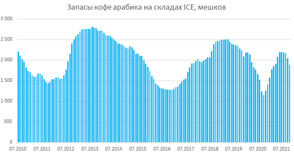 запасы на сертифицированных складах ICE