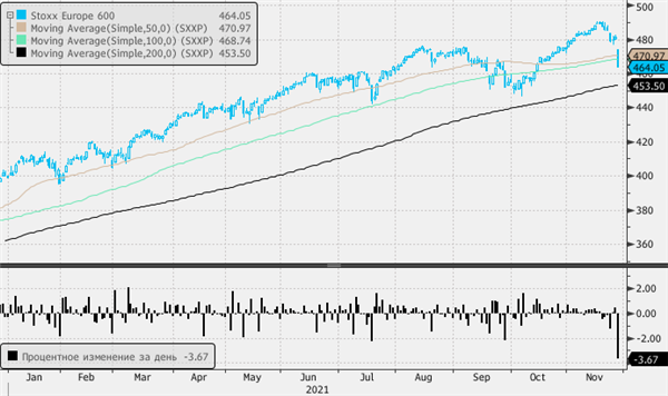 График Stoxx Europe 600