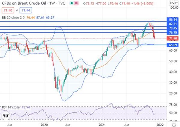Нефть Brent