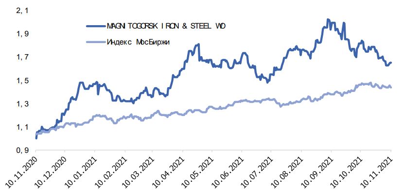 Динамика котировок в сопоставлении с индексом IMOEX Динамика котировок в сопоставлении с индексом IMOEX
