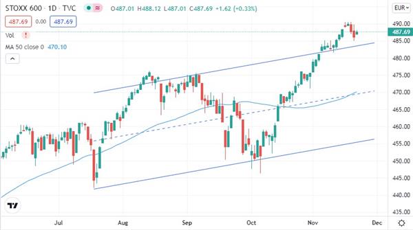 Euro STOXX 600 Euro STOXX 600