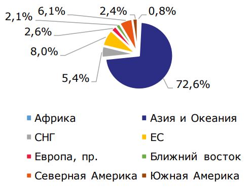 Доля общемирового производства стали по регионам, %
