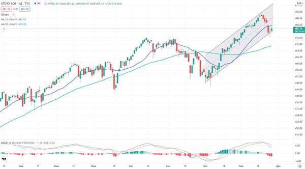 Индекс STOXX 600