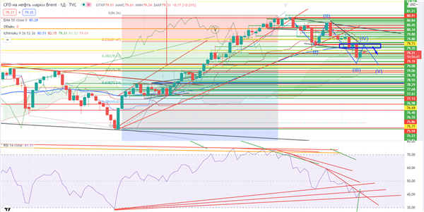 CFD на нефть Brent