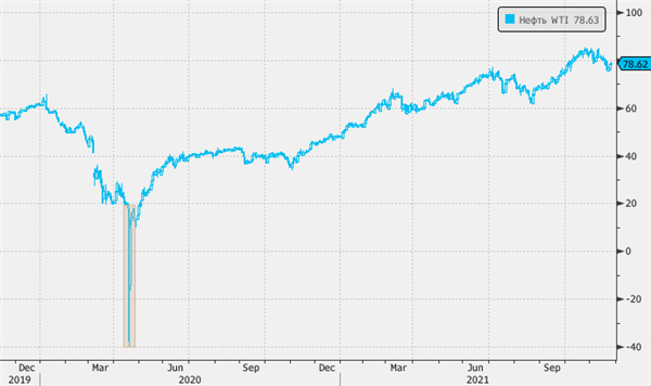 нефть WTI
