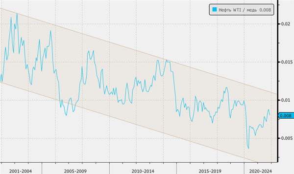 нефть WTI/медь