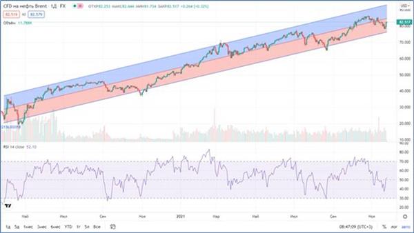 CFD а нефть Brent