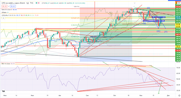 CFD на нефть марки Brent