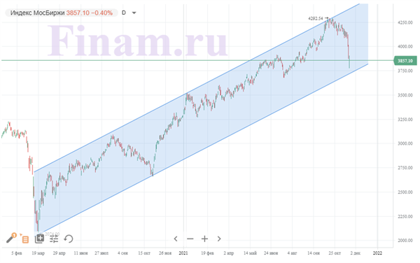 Индекс МосБиржи